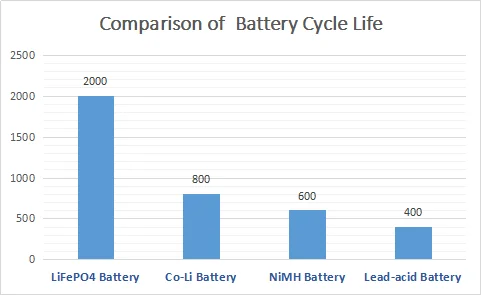 LiFePo4 IFR 26650 Lithium Ion Baterai Isi Ulang 3.2V 3300mAh Untuk Sistem Tenaga Surya 1