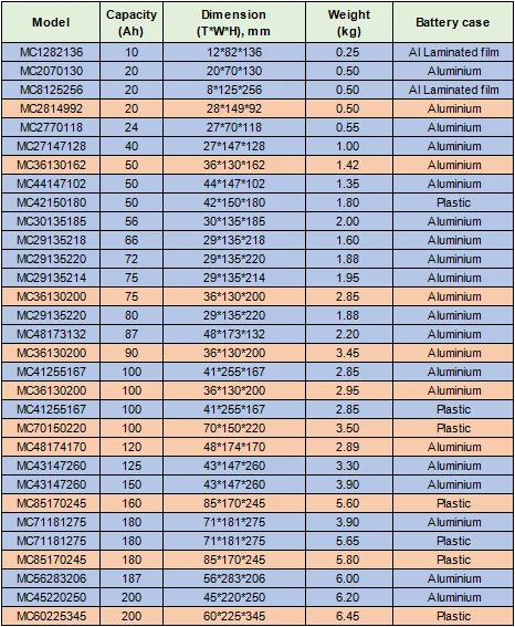 LFP 3.2V Baterai dengan Tingkat Pelepasan Tinggi LiFePo4 20Ah 50Ah 86Ah 100Ah 200Ah 0